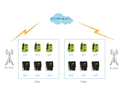 4G校園公話后臺(tái)計(jì)費(fèi)管理系統(tǒng)